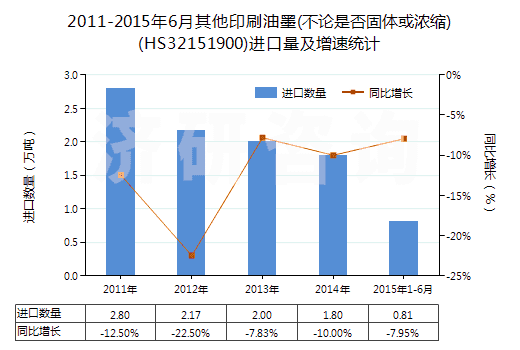 2011-2015年6月其他印刷油墨(不論是否固體或濃縮)(HS32151900)進口量及增速統(tǒng)計